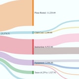 How Much Does A Private Pilot's License Cost? This Flow Diagram Breaks Down One Person's Expenses